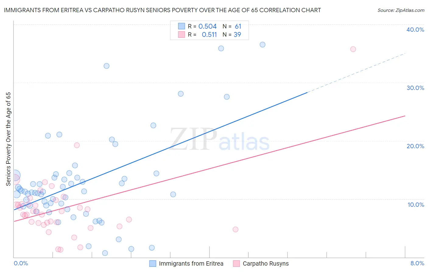 Immigrants from Eritrea vs Carpatho Rusyn Seniors Poverty Over the Age of 65