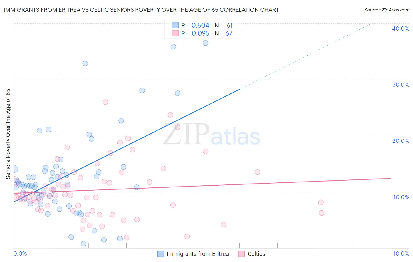 Immigrants from Eritrea vs Celtic Seniors Poverty Over the Age of 65