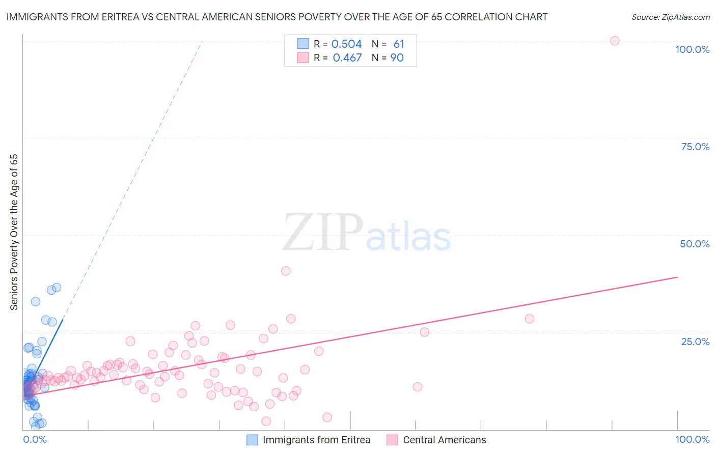 Immigrants from Eritrea vs Central American Seniors Poverty Over the Age of 65