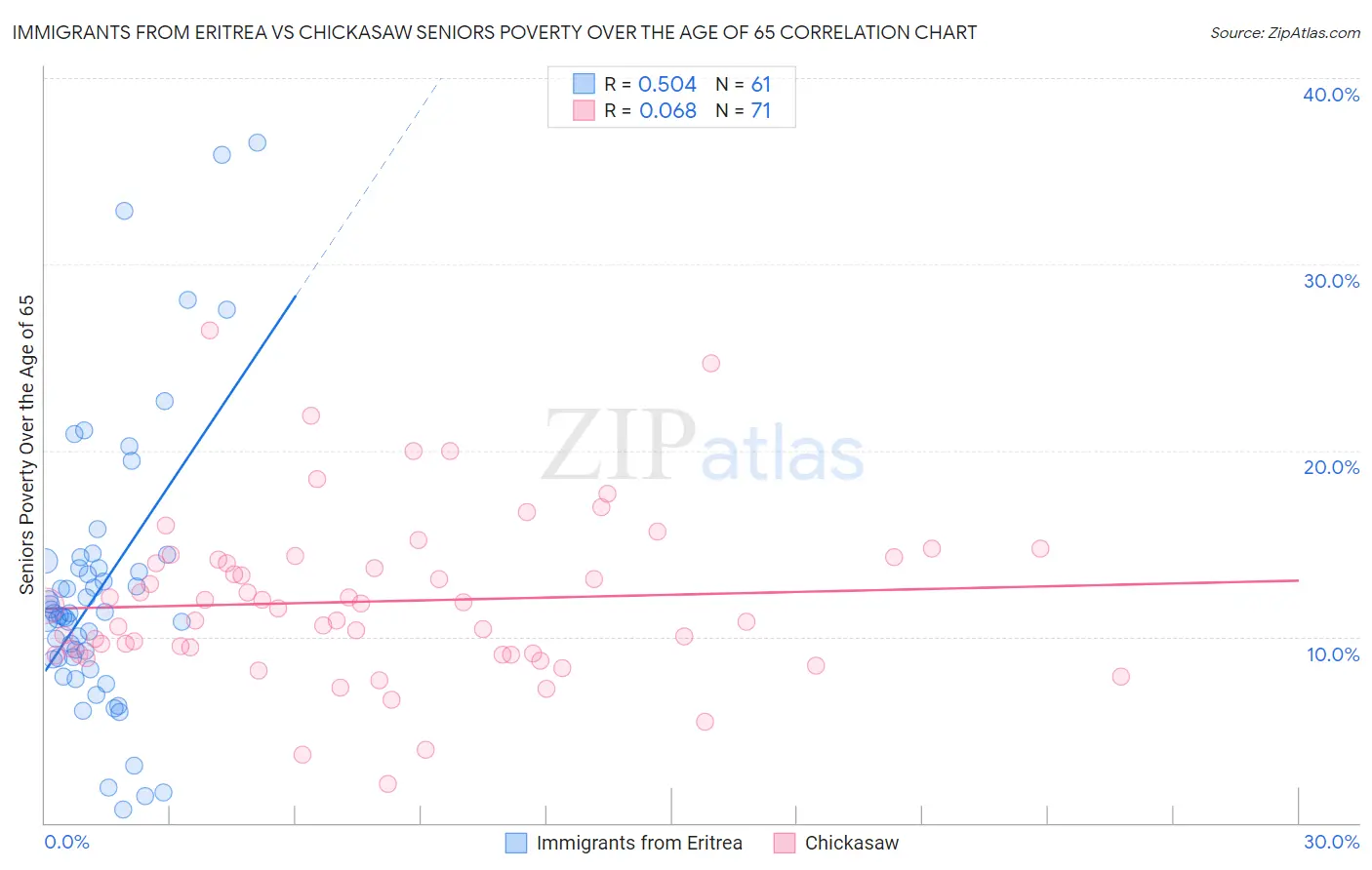 Immigrants from Eritrea vs Chickasaw Seniors Poverty Over the Age of 65