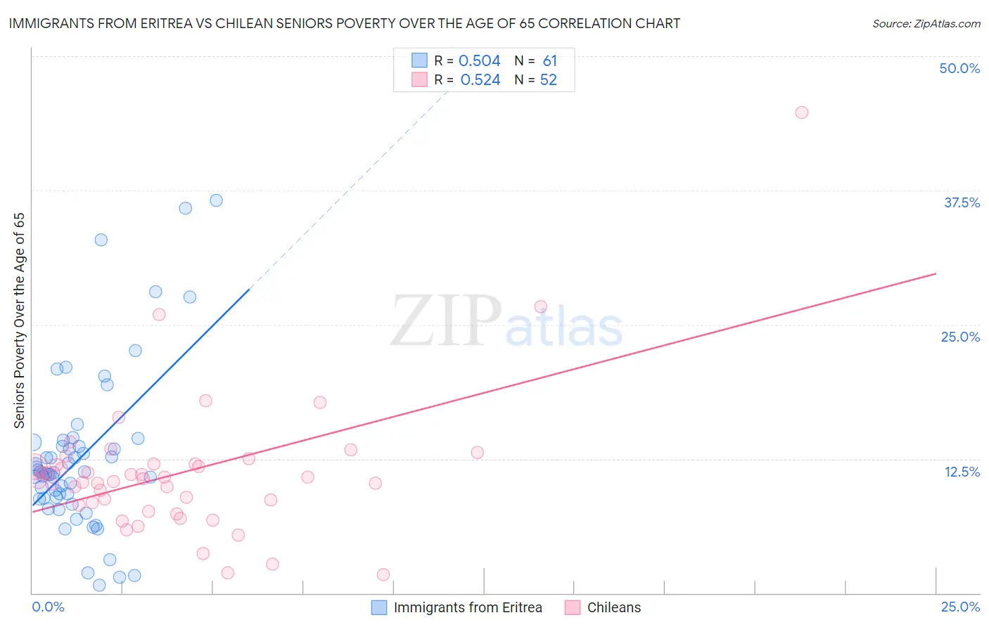 Immigrants from Eritrea vs Chilean Seniors Poverty Over the Age of 65