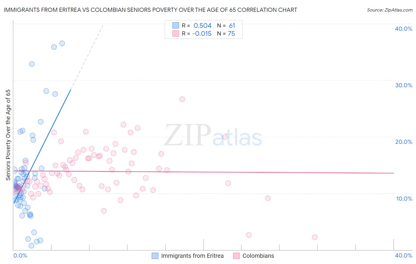 Immigrants from Eritrea vs Colombian Seniors Poverty Over the Age of 65