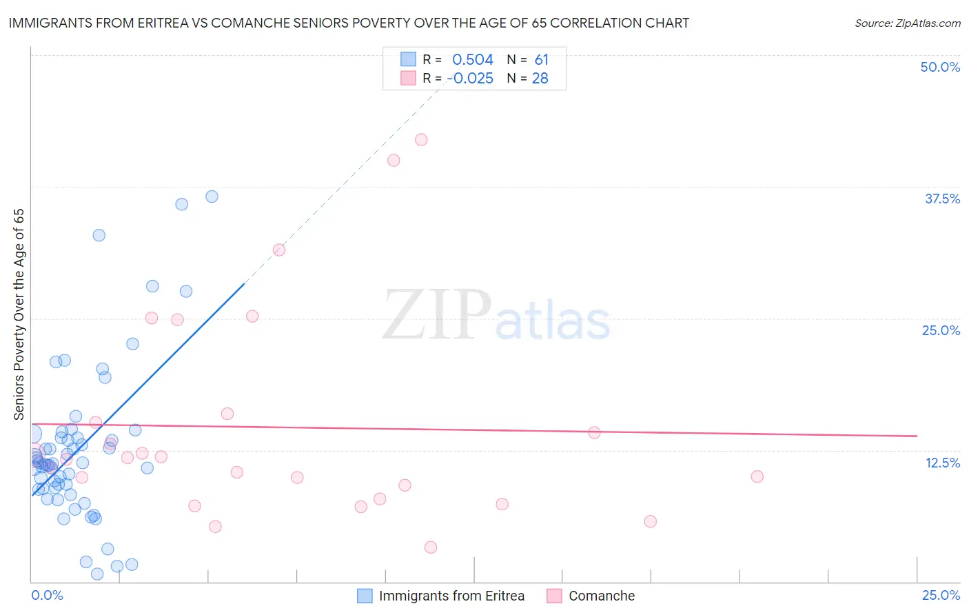 Immigrants from Eritrea vs Comanche Seniors Poverty Over the Age of 65