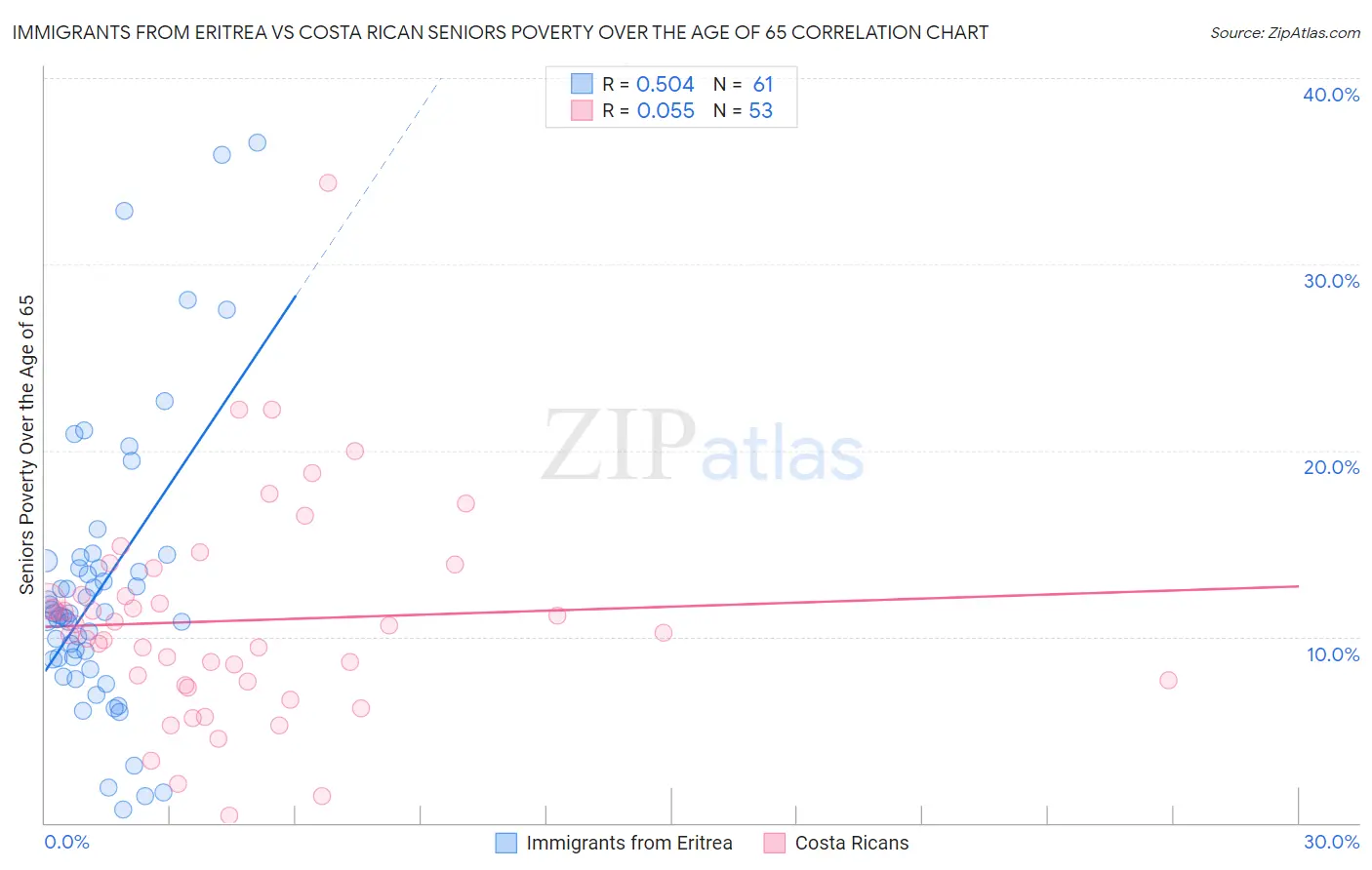Immigrants from Eritrea vs Costa Rican Seniors Poverty Over the Age of 65