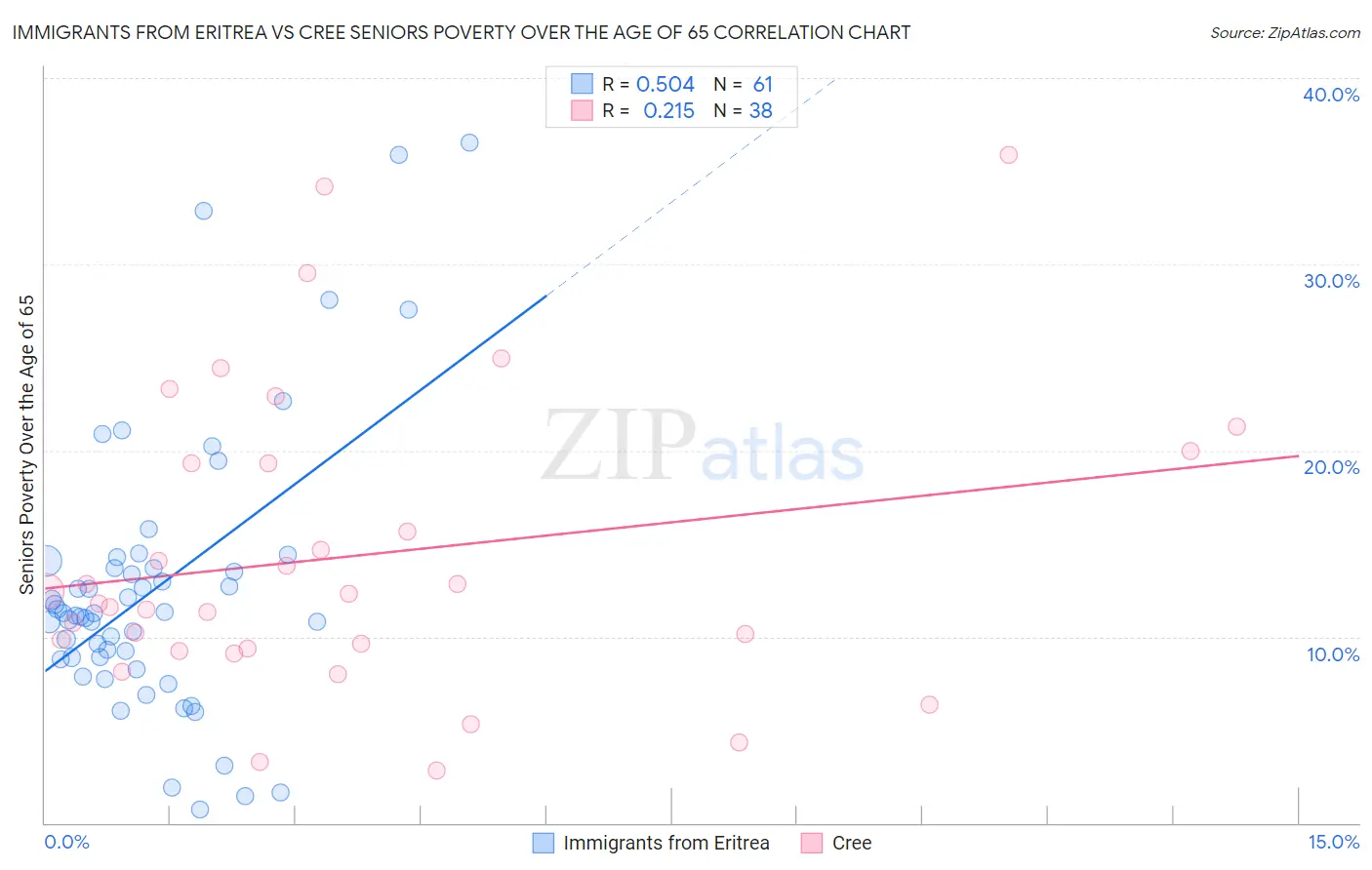 Immigrants from Eritrea vs Cree Seniors Poverty Over the Age of 65