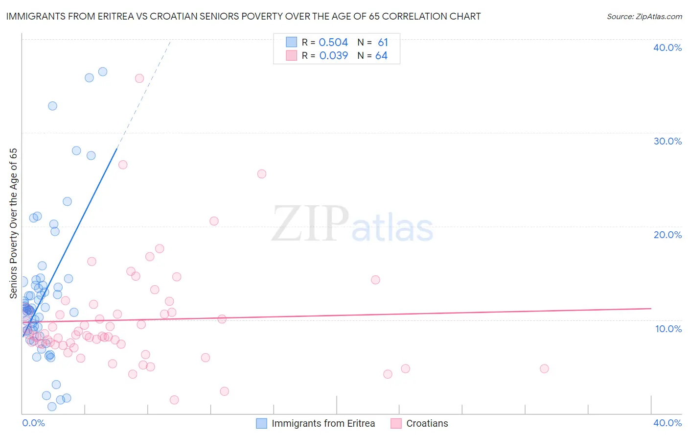 Immigrants from Eritrea vs Croatian Seniors Poverty Over the Age of 65
