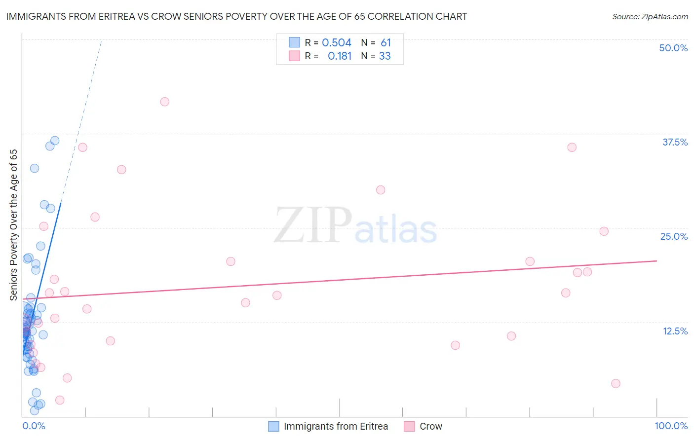 Immigrants from Eritrea vs Crow Seniors Poverty Over the Age of 65