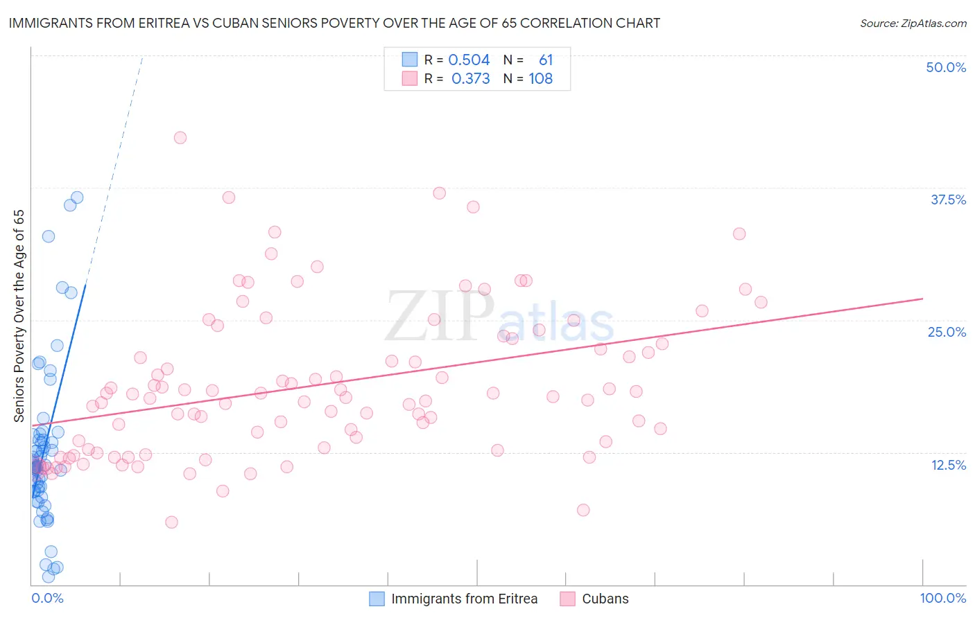 Immigrants from Eritrea vs Cuban Seniors Poverty Over the Age of 65