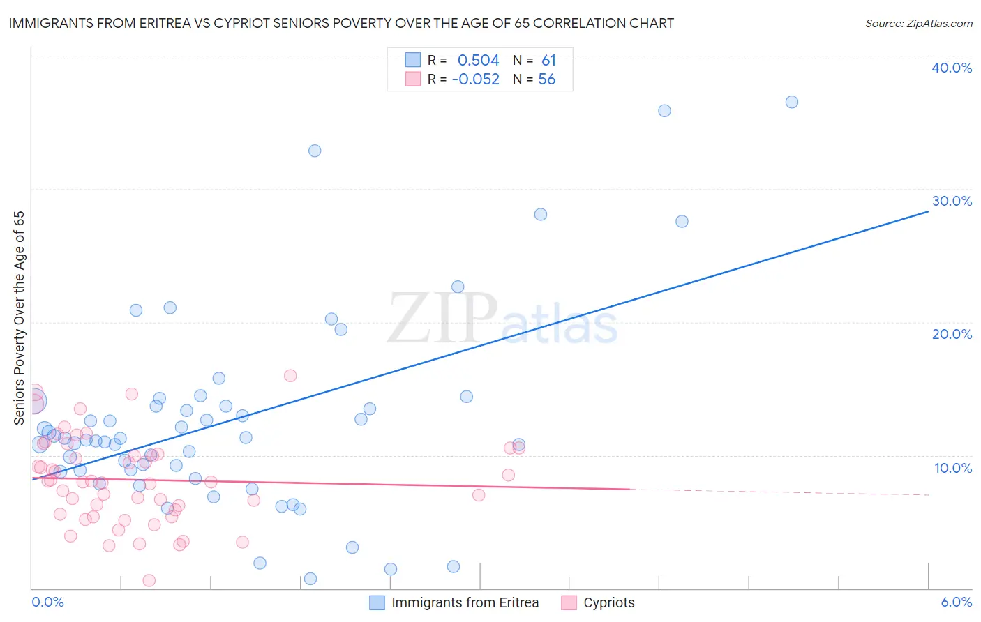 Immigrants from Eritrea vs Cypriot Seniors Poverty Over the Age of 65