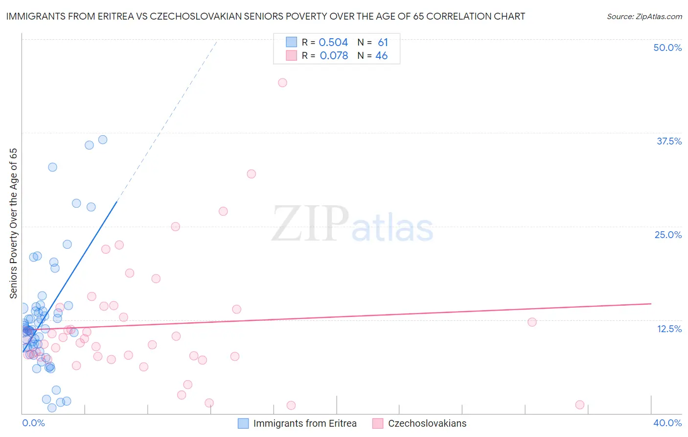 Immigrants from Eritrea vs Czechoslovakian Seniors Poverty Over the Age of 65
