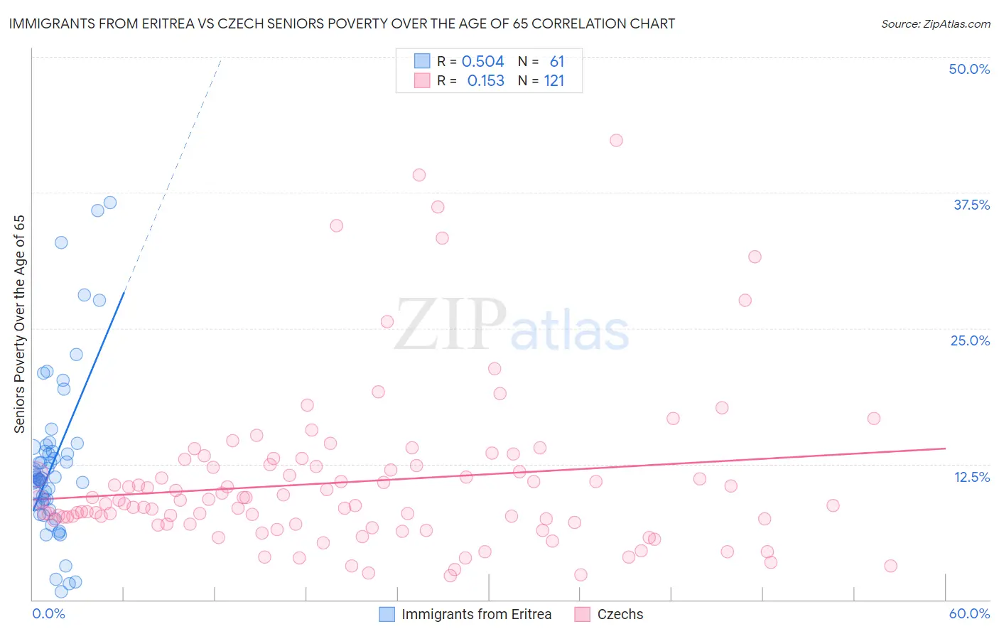 Immigrants from Eritrea vs Czech Seniors Poverty Over the Age of 65