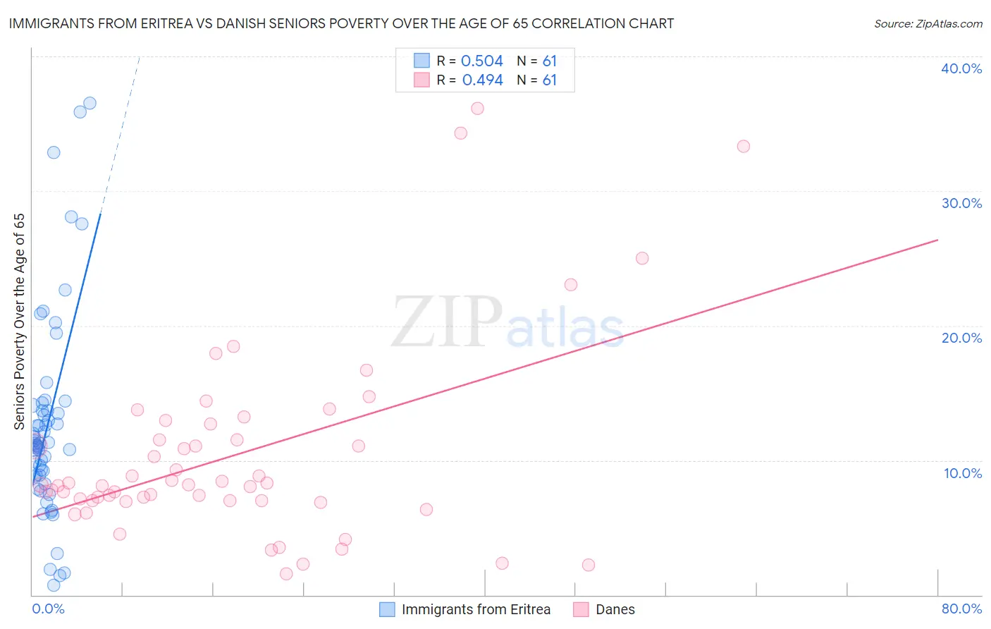 Immigrants from Eritrea vs Danish Seniors Poverty Over the Age of 65