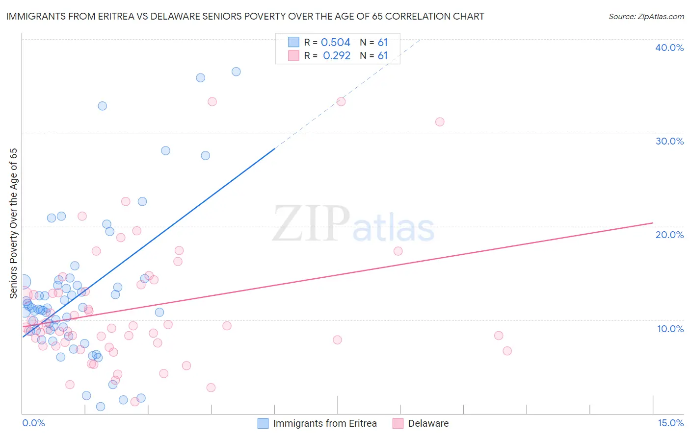 Immigrants from Eritrea vs Delaware Seniors Poverty Over the Age of 65