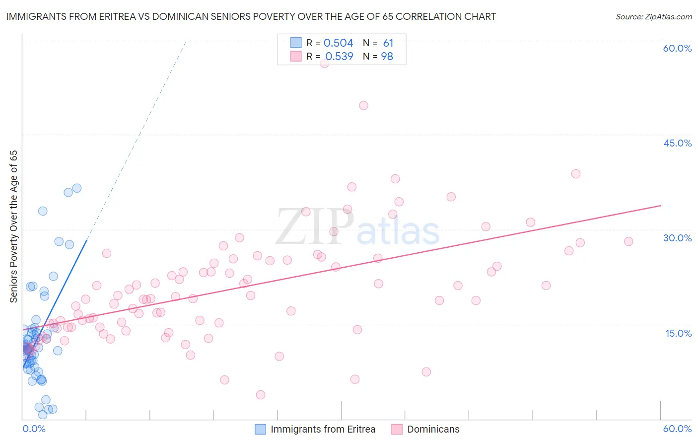 Immigrants from Eritrea vs Dominican Seniors Poverty Over the Age of 65