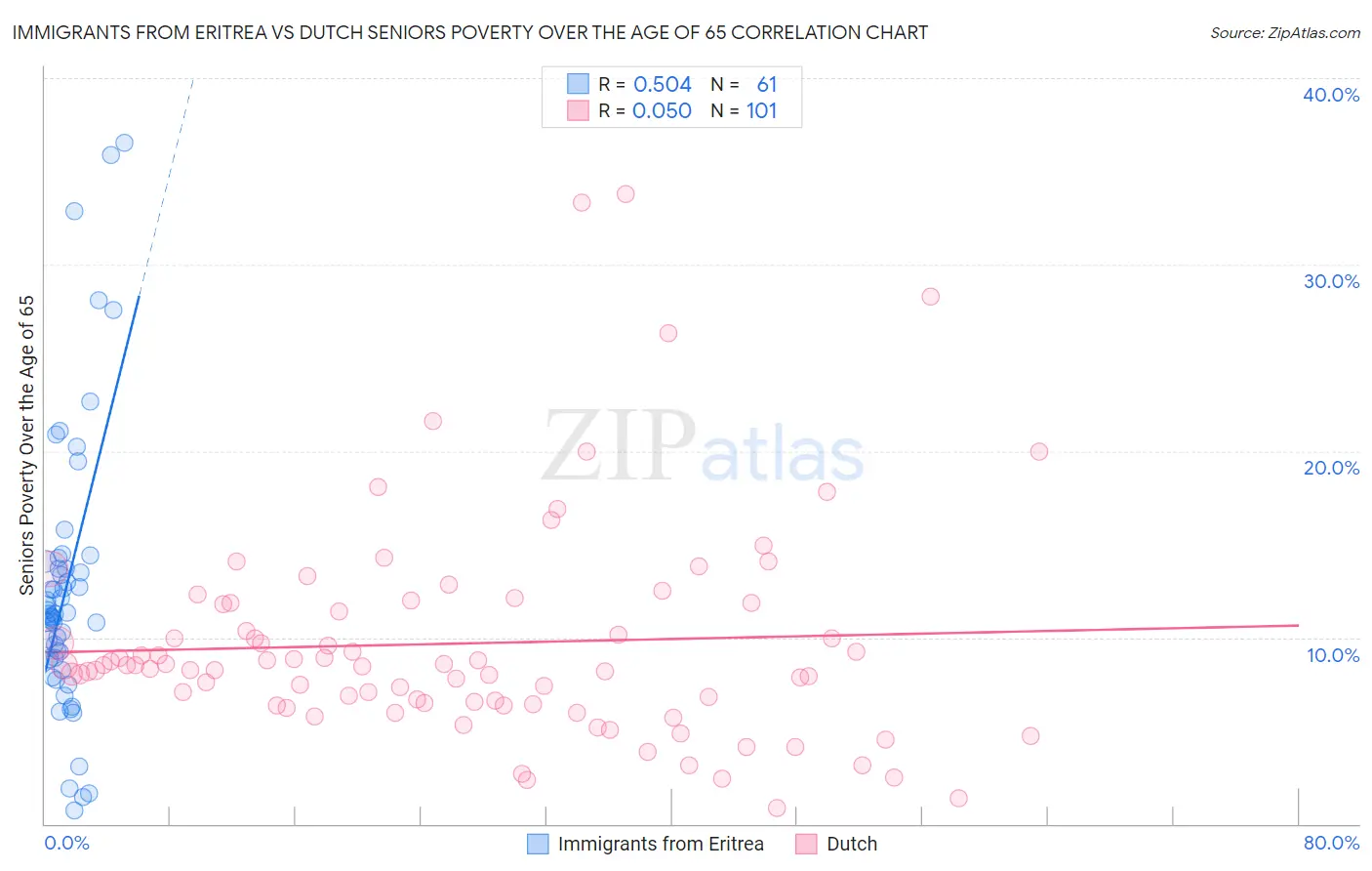 Immigrants from Eritrea vs Dutch Seniors Poverty Over the Age of 65