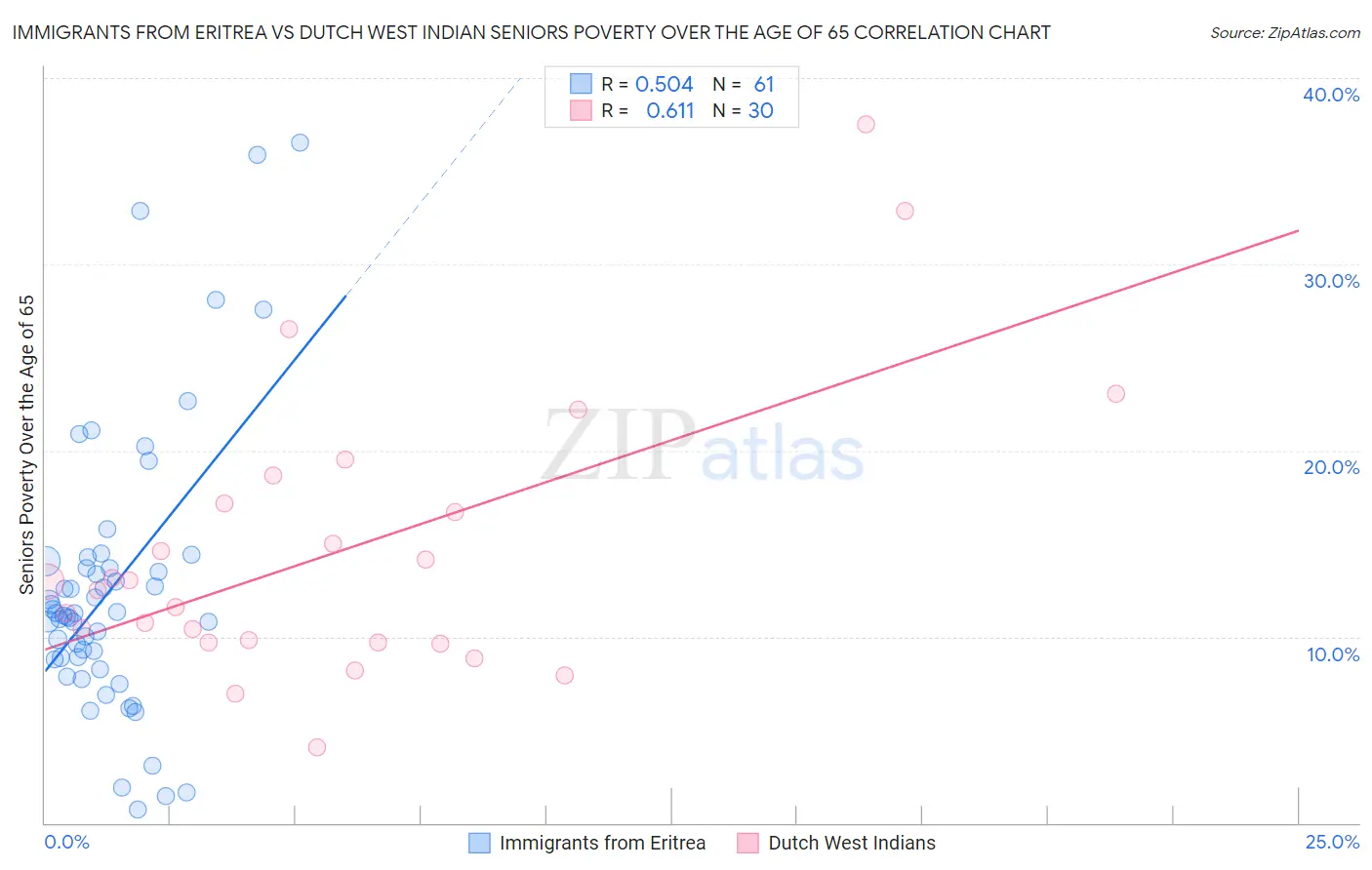 Immigrants from Eritrea vs Dutch West Indian Seniors Poverty Over the Age of 65