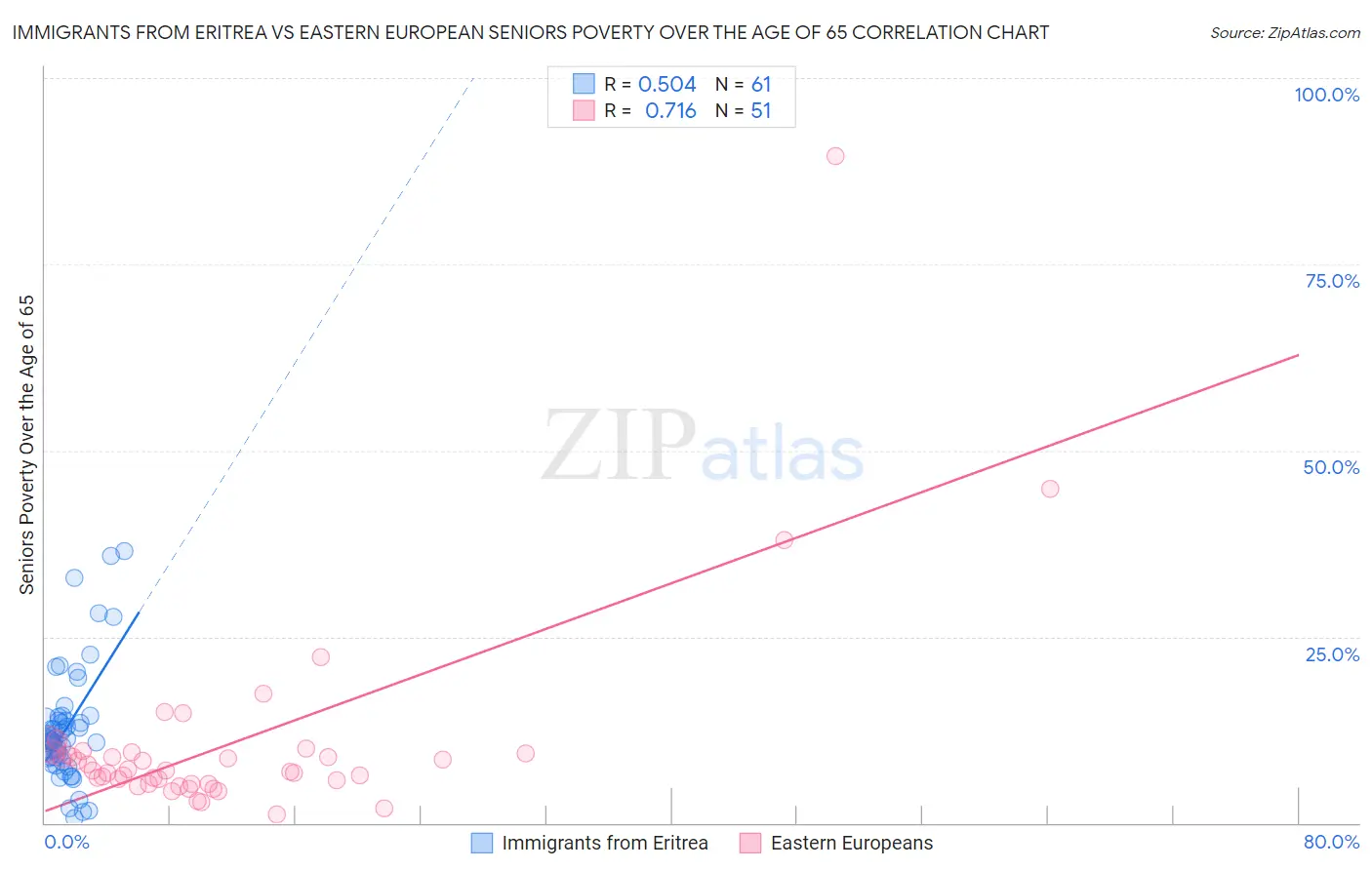 Immigrants from Eritrea vs Eastern European Seniors Poverty Over the Age of 65