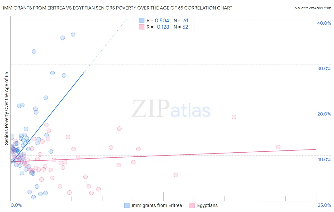 Immigrants from Eritrea vs Egyptian Seniors Poverty Over the Age of 65