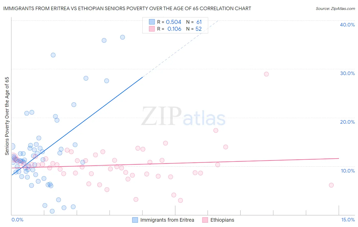 Immigrants from Eritrea vs Ethiopian Seniors Poverty Over the Age of 65