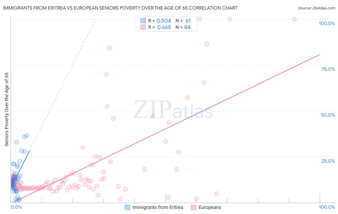 Immigrants from Eritrea vs European Seniors Poverty Over the Age of 65