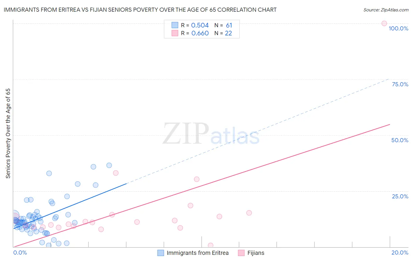 Immigrants from Eritrea vs Fijian Seniors Poverty Over the Age of 65