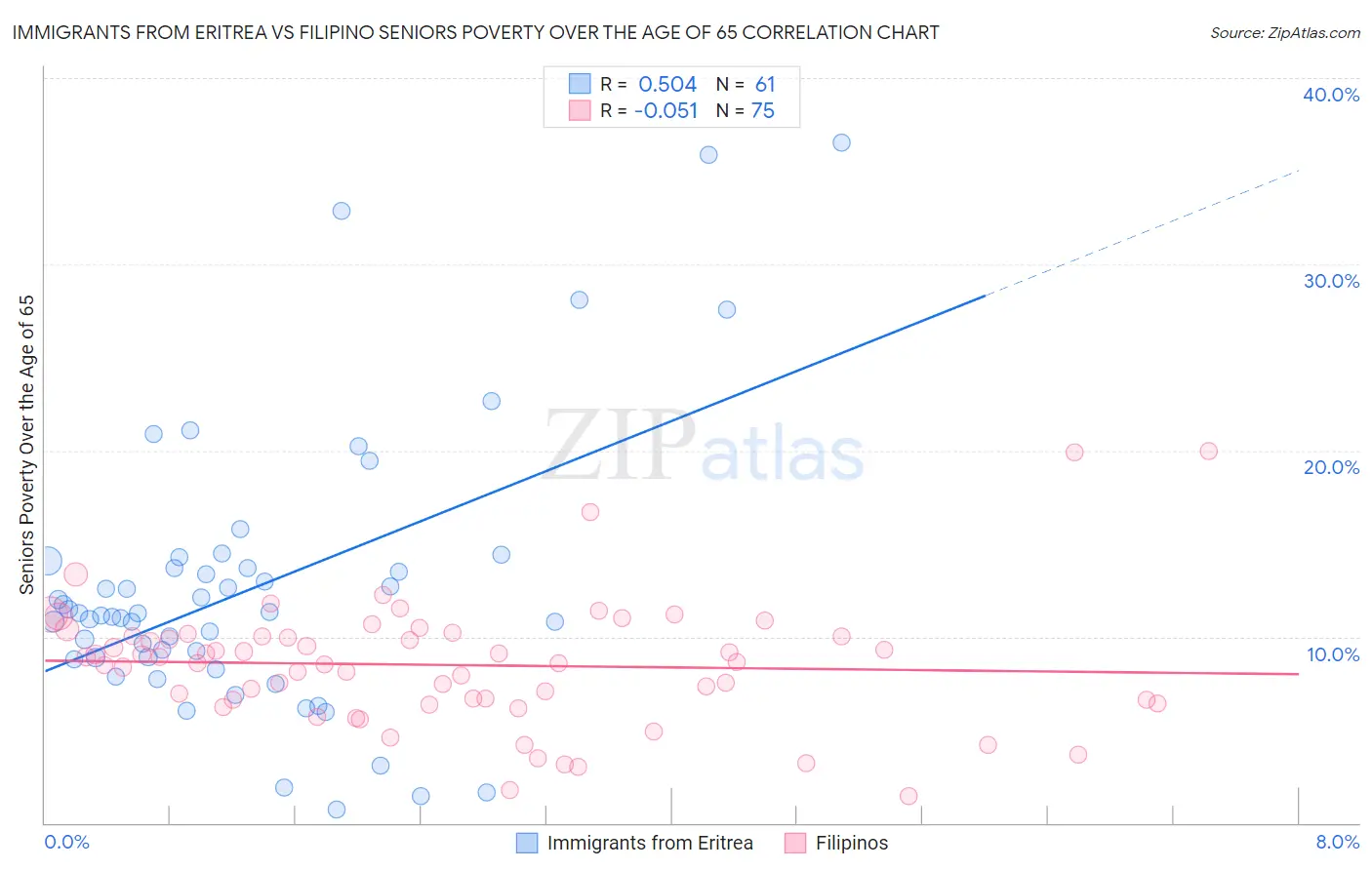 Immigrants from Eritrea vs Filipino Seniors Poverty Over the Age of 65