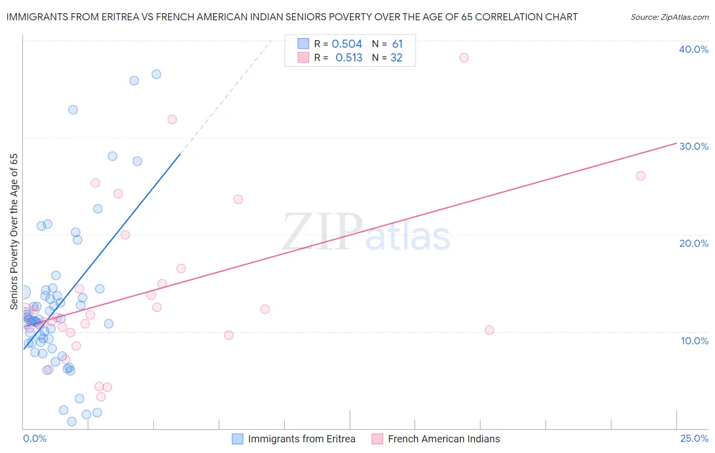 Immigrants from Eritrea vs French American Indian Seniors Poverty Over the Age of 65