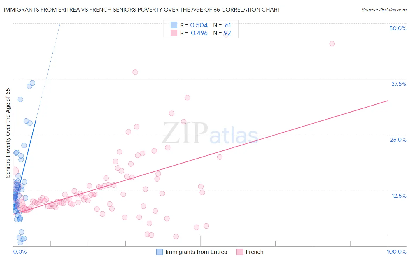 Immigrants from Eritrea vs French Seniors Poverty Over the Age of 65