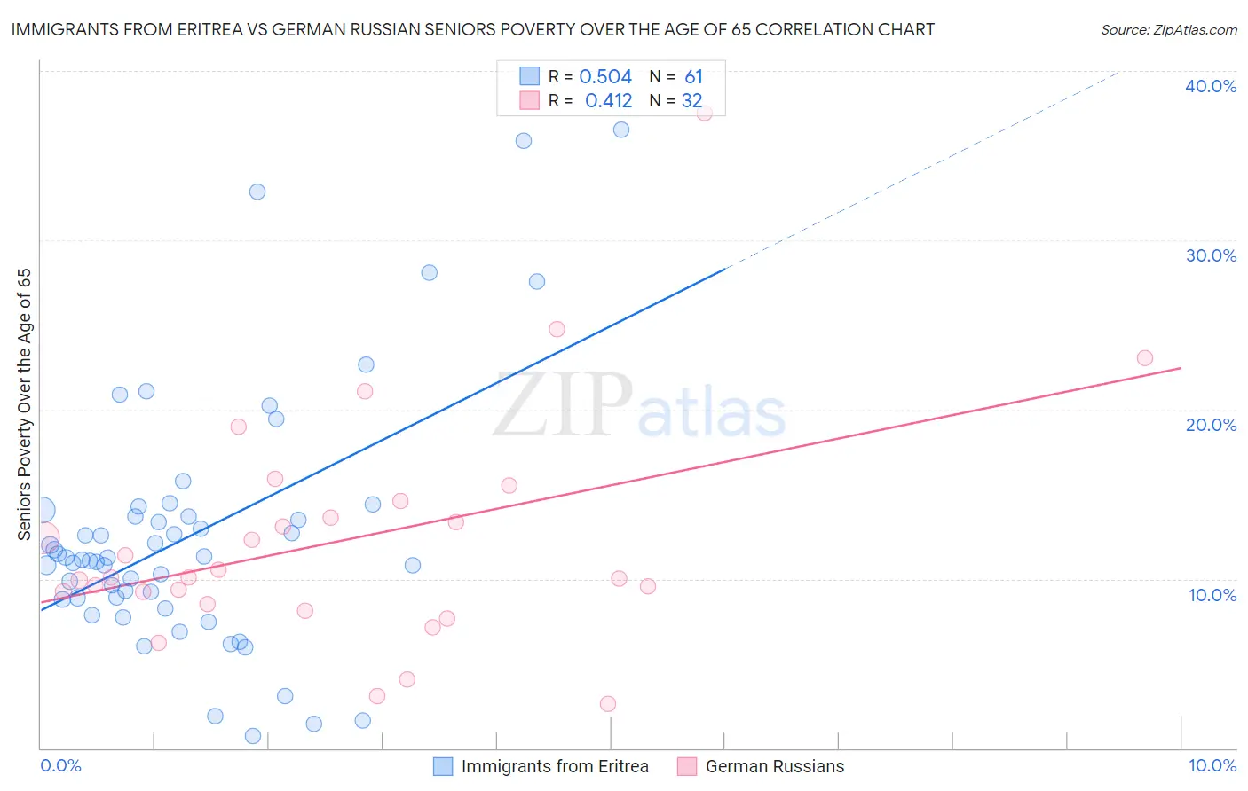 Immigrants from Eritrea vs German Russian Seniors Poverty Over the Age of 65