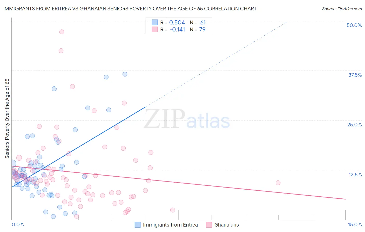 Immigrants from Eritrea vs Ghanaian Seniors Poverty Over the Age of 65