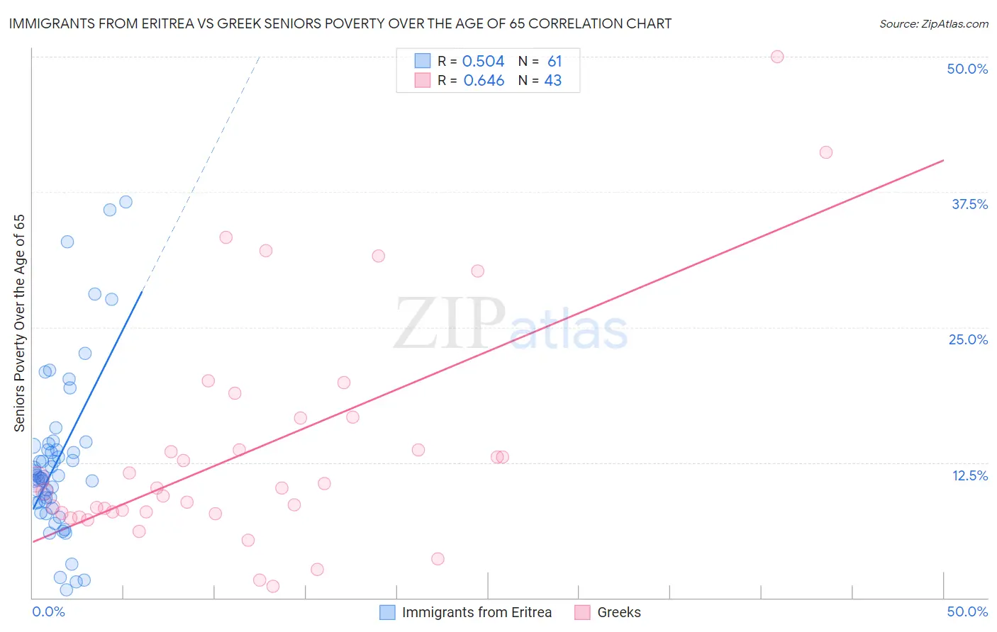 Immigrants from Eritrea vs Greek Seniors Poverty Over the Age of 65