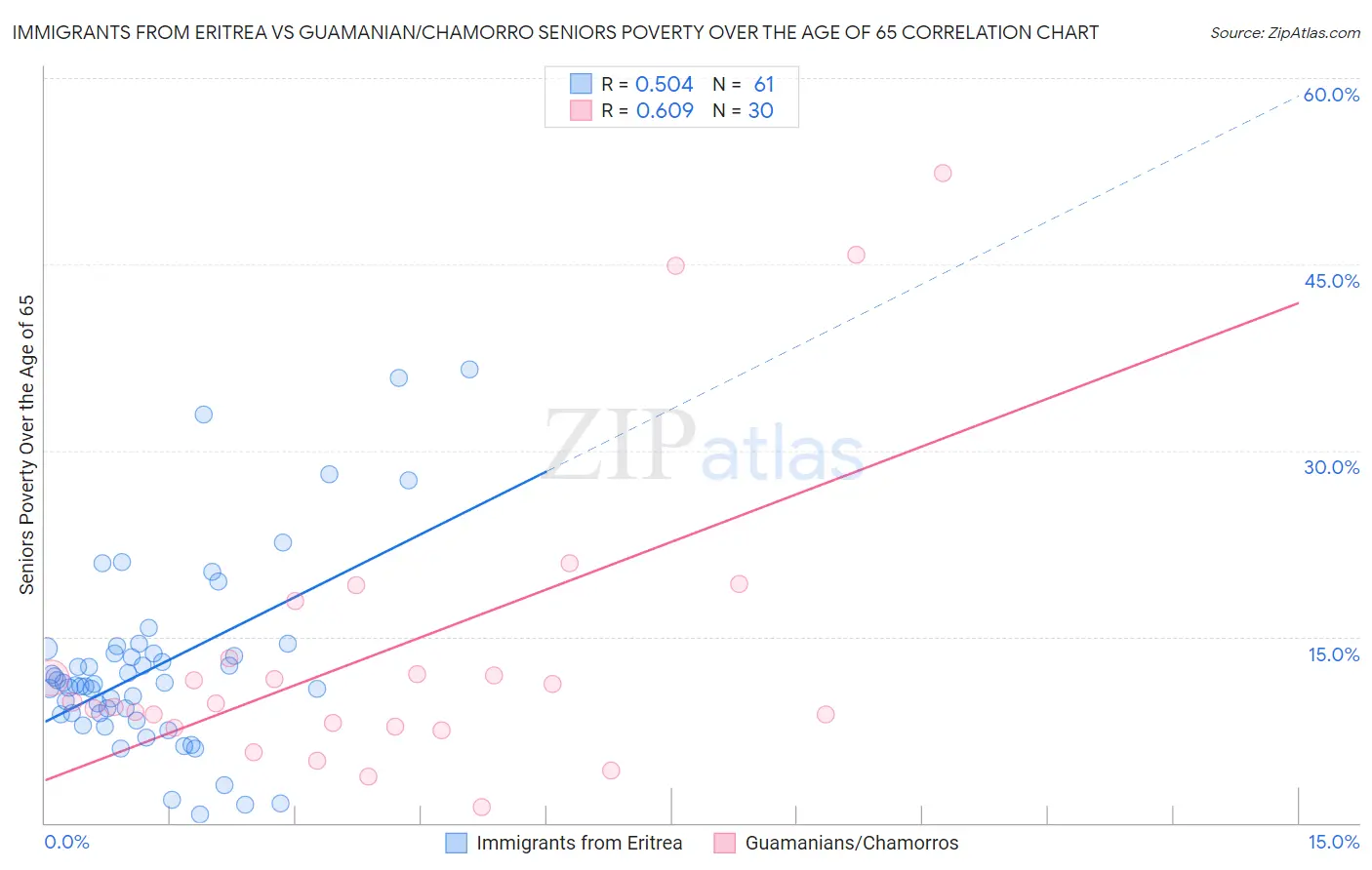 Immigrants from Eritrea vs Guamanian/Chamorro Seniors Poverty Over the Age of 65