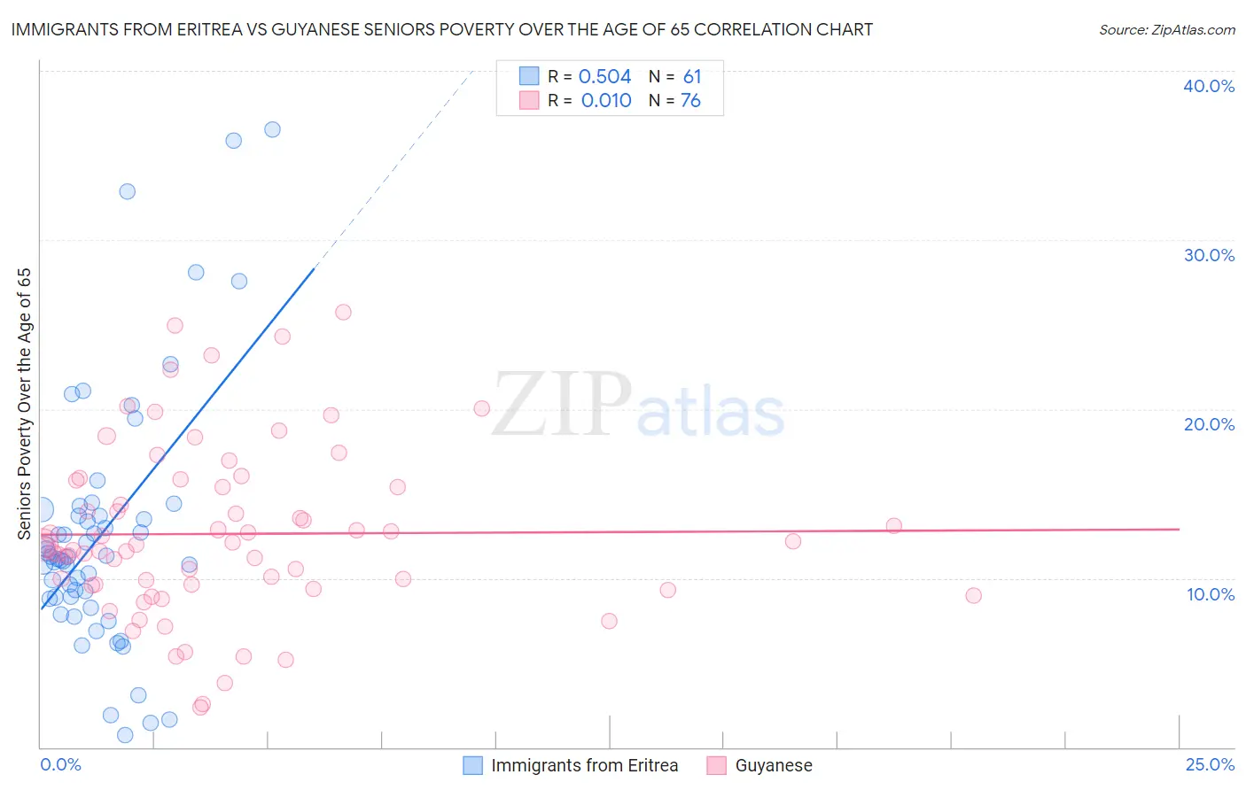 Immigrants from Eritrea vs Guyanese Seniors Poverty Over the Age of 65
