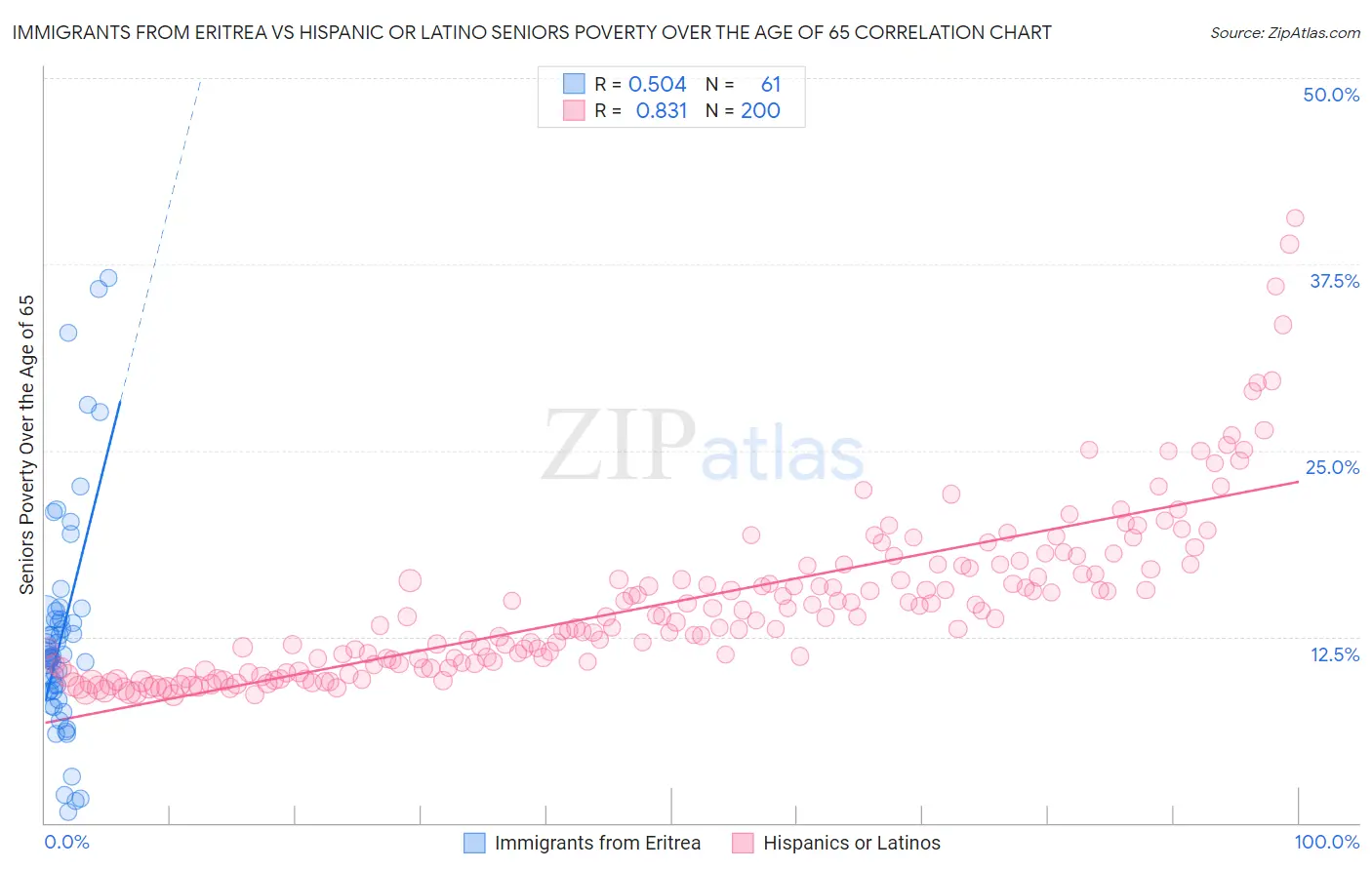 Immigrants from Eritrea vs Hispanic or Latino Seniors Poverty Over the Age of 65