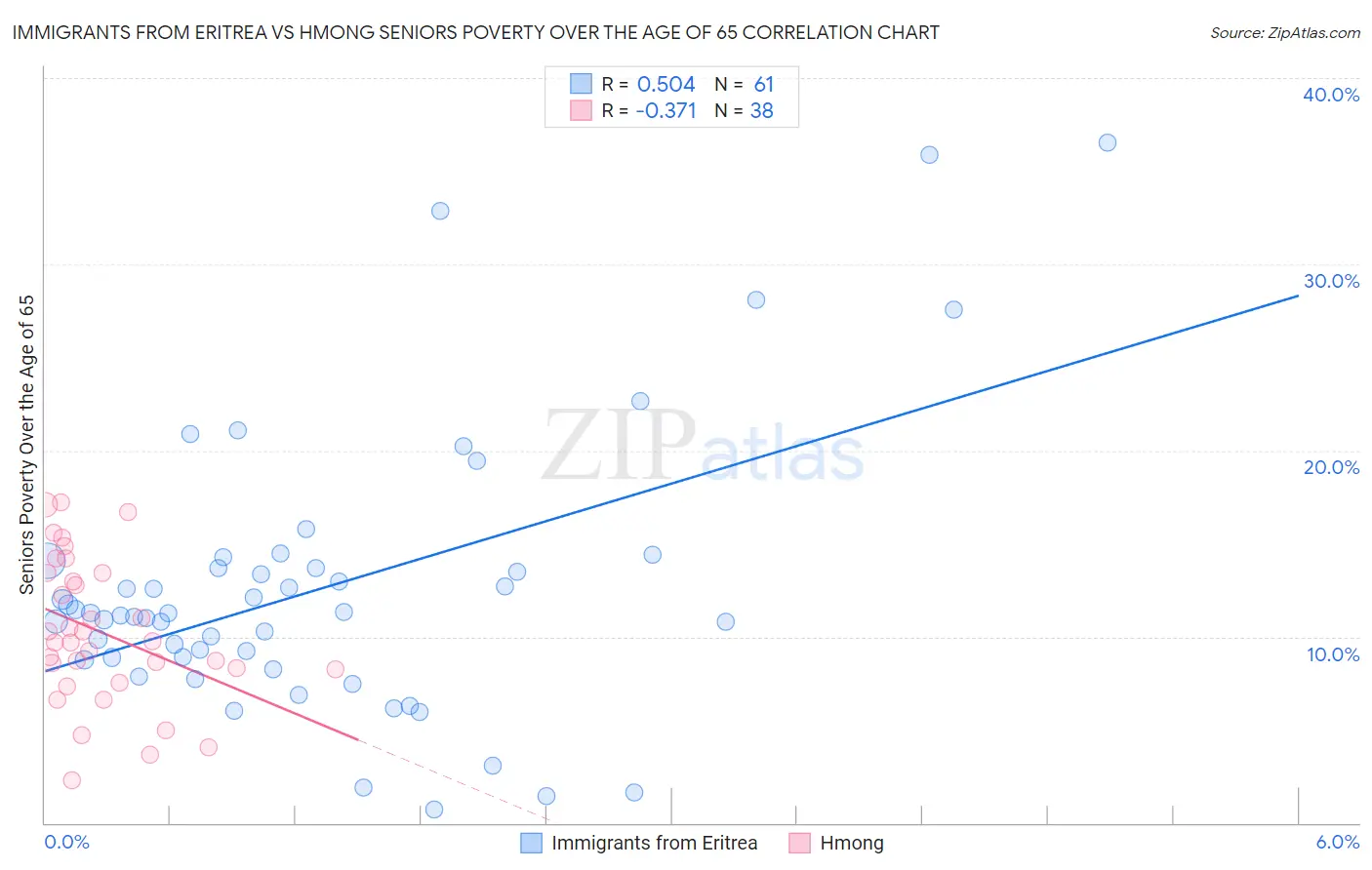 Immigrants from Eritrea vs Hmong Seniors Poverty Over the Age of 65