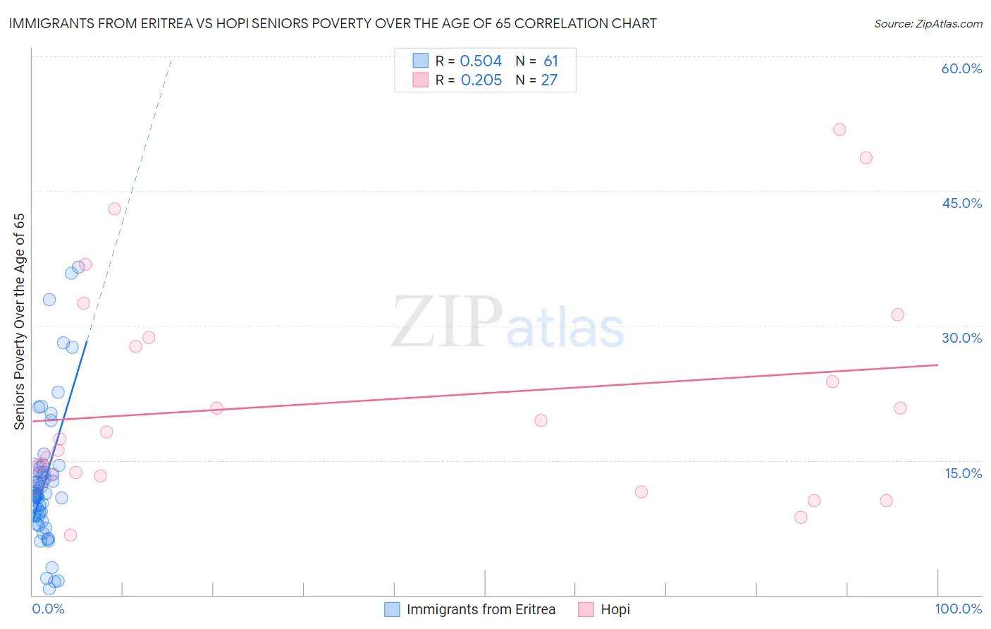 Immigrants from Eritrea vs Hopi Seniors Poverty Over the Age of 65