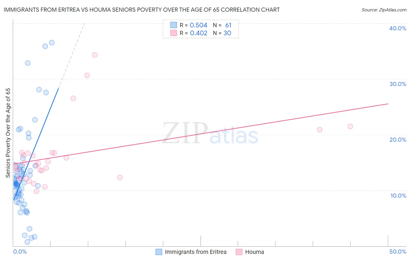 Immigrants from Eritrea vs Houma Seniors Poverty Over the Age of 65