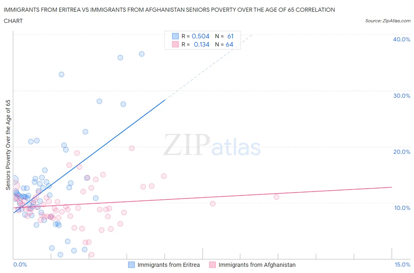 Immigrants from Eritrea vs Immigrants from Afghanistan Seniors Poverty Over the Age of 65