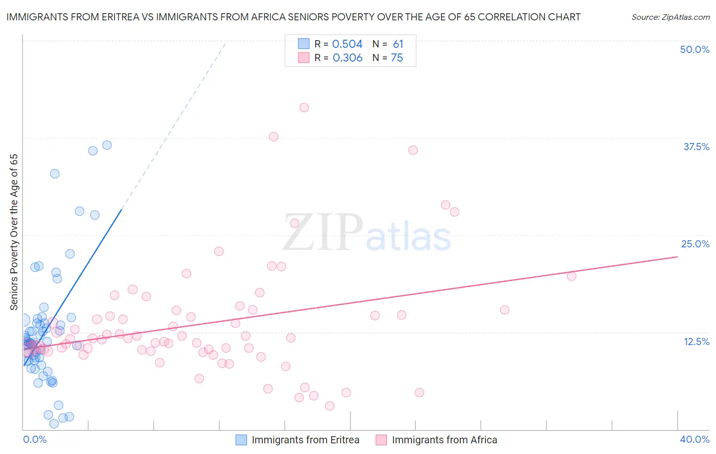 Immigrants from Eritrea vs Immigrants from Africa Seniors Poverty Over the Age of 65