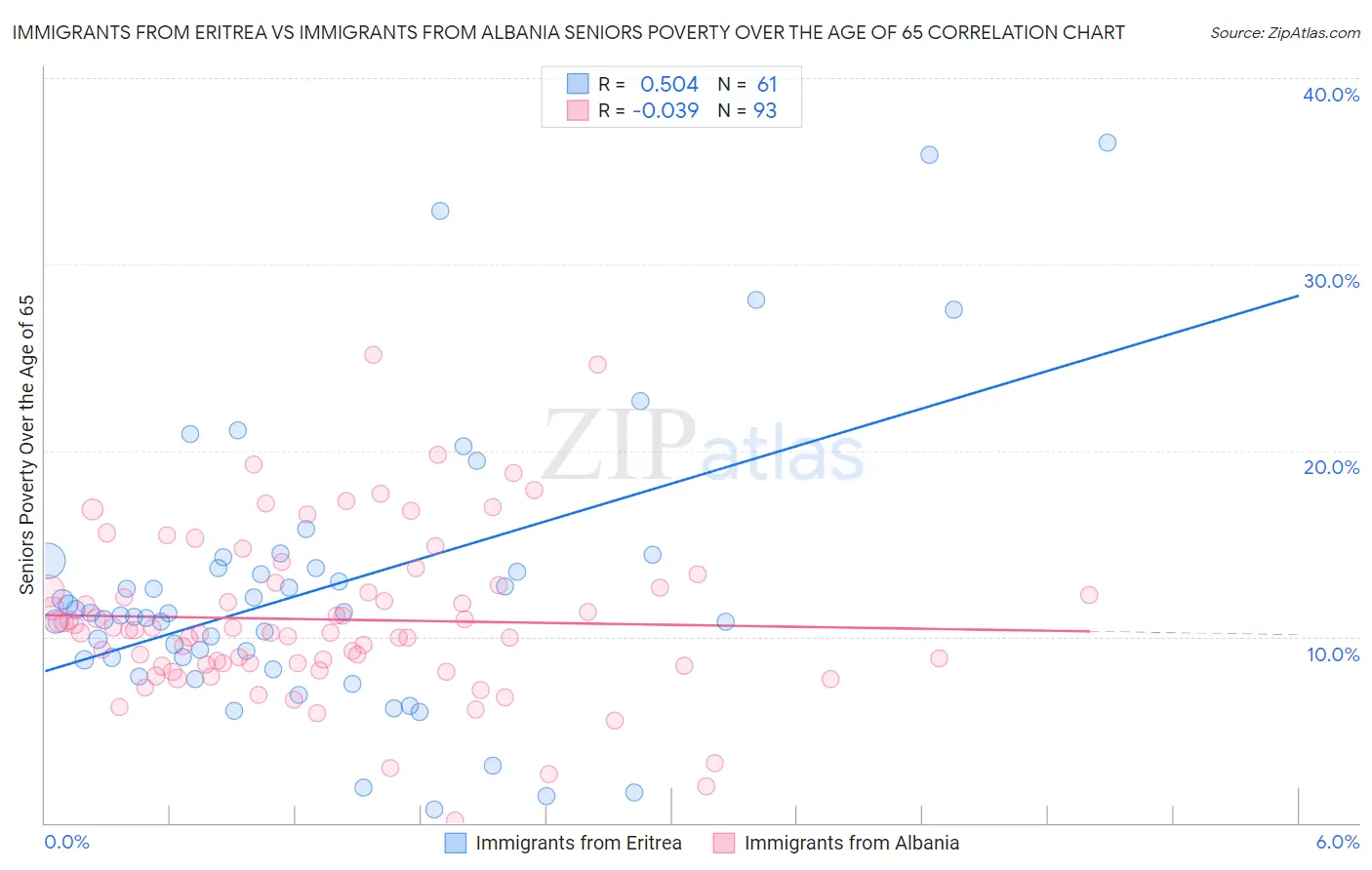 Immigrants from Eritrea vs Immigrants from Albania Seniors Poverty Over the Age of 65