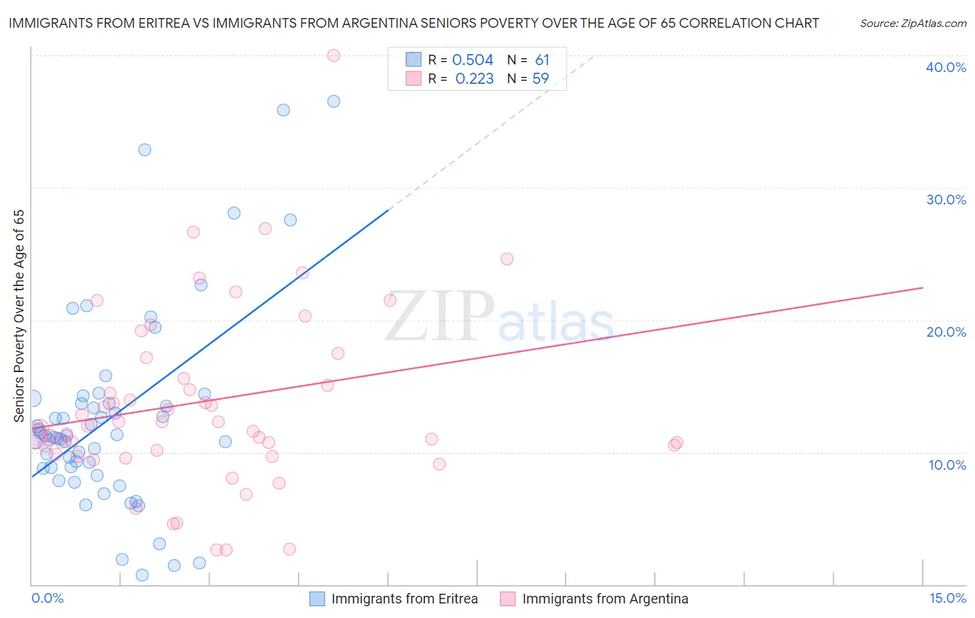 Immigrants from Eritrea vs Immigrants from Argentina Seniors Poverty Over the Age of 65