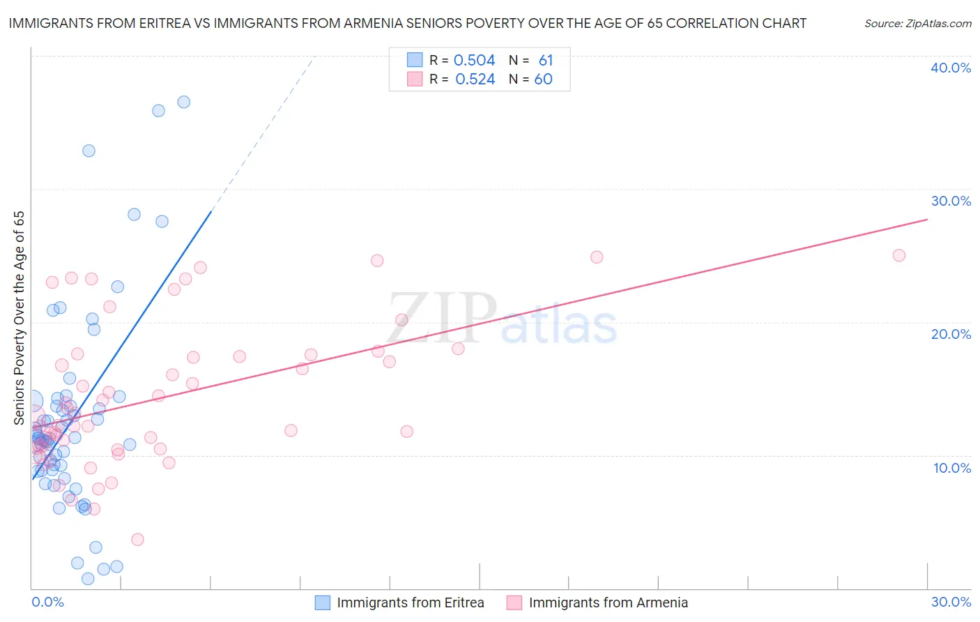 Immigrants from Eritrea vs Immigrants from Armenia Seniors Poverty Over the Age of 65