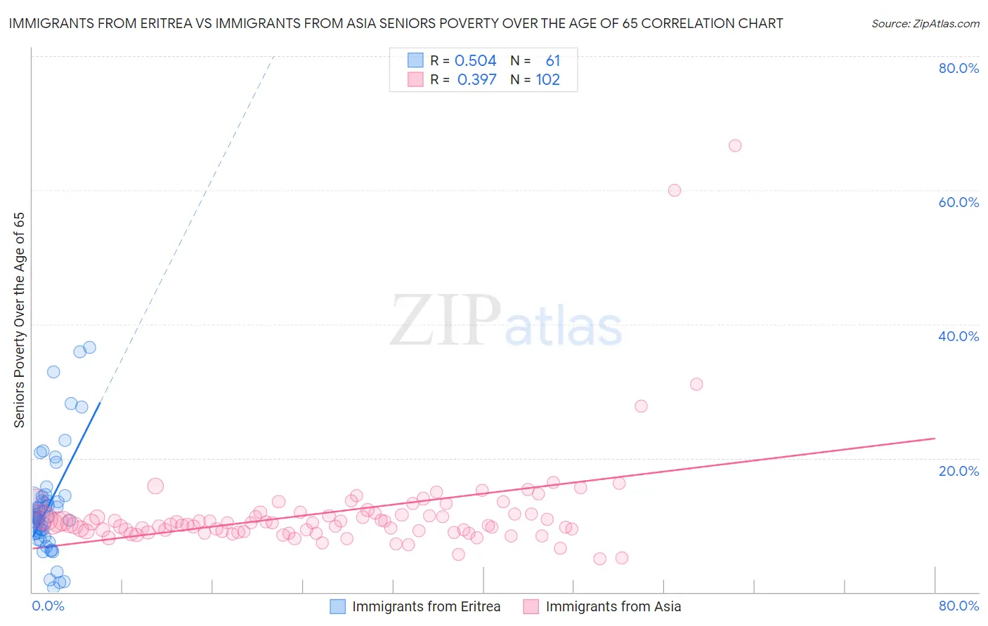 Immigrants from Eritrea vs Immigrants from Asia Seniors Poverty Over the Age of 65