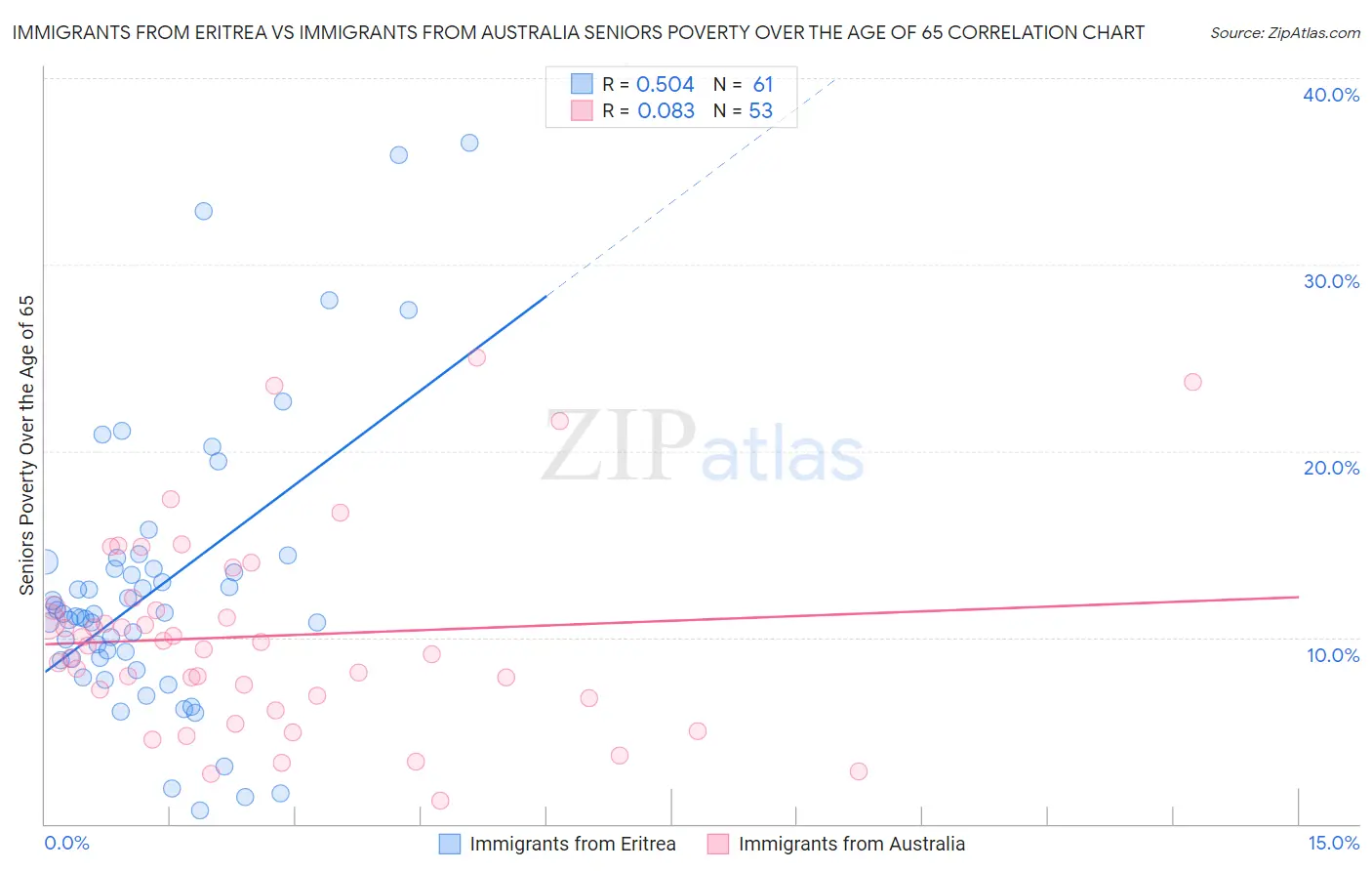 Immigrants from Eritrea vs Immigrants from Australia Seniors Poverty Over the Age of 65