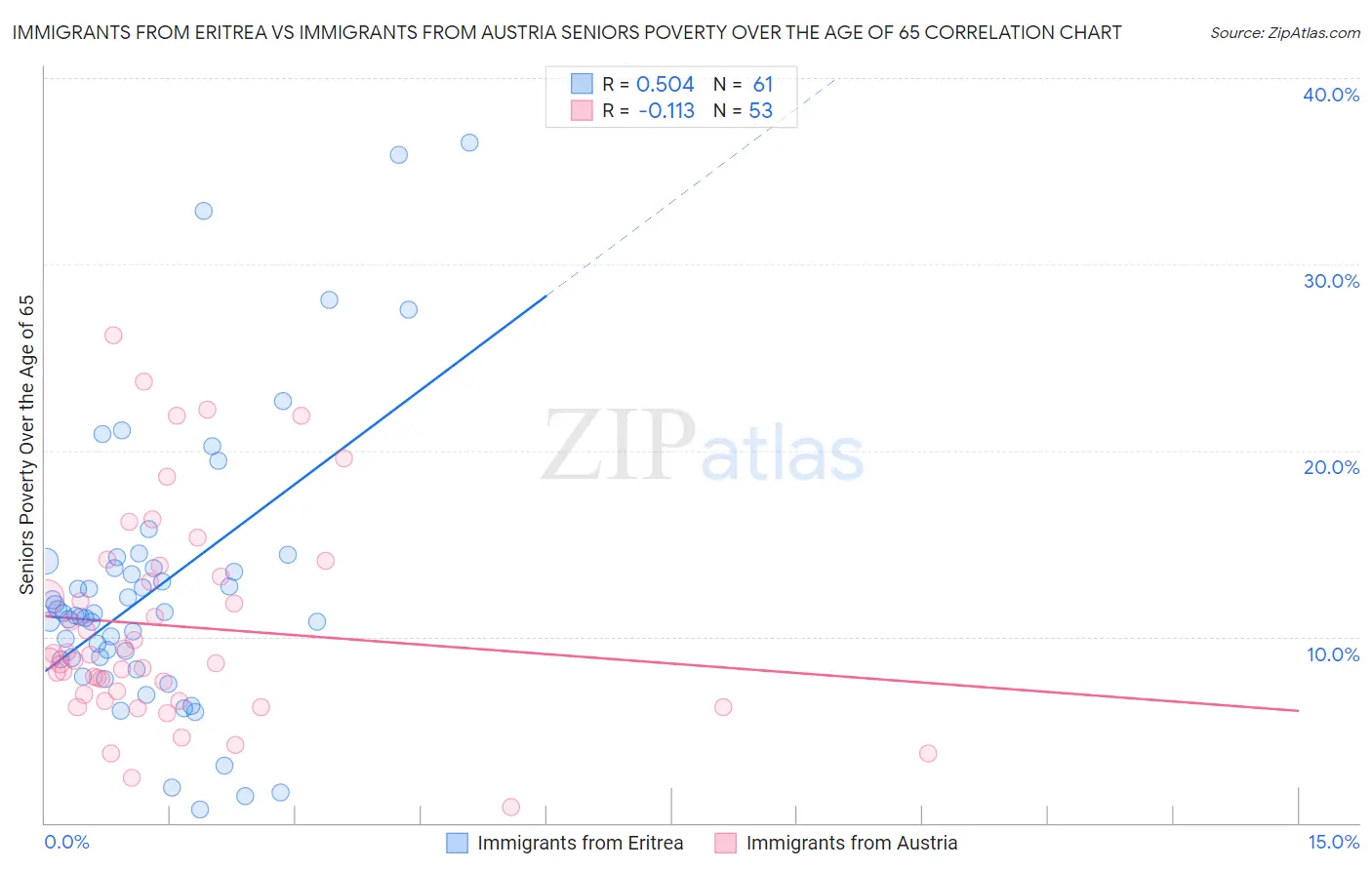 Immigrants from Eritrea vs Immigrants from Austria Seniors Poverty Over the Age of 65