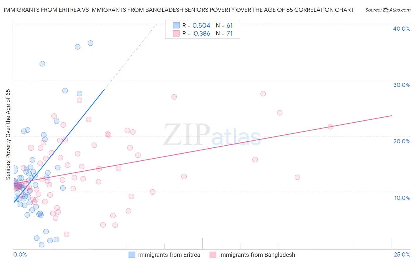 Immigrants from Eritrea vs Immigrants from Bangladesh Seniors Poverty Over the Age of 65