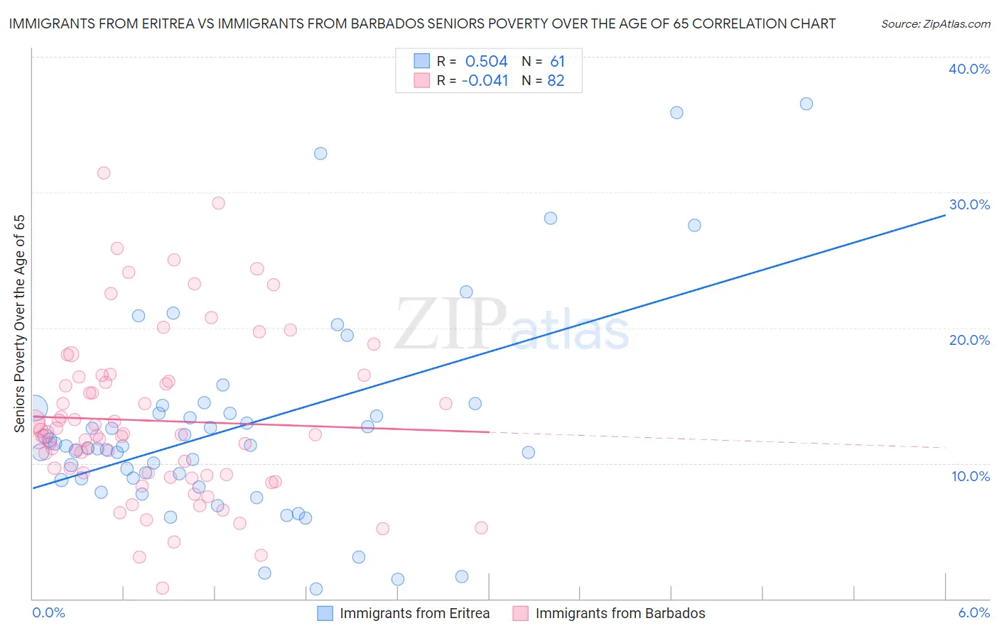 Immigrants from Eritrea vs Immigrants from Barbados Seniors Poverty Over the Age of 65