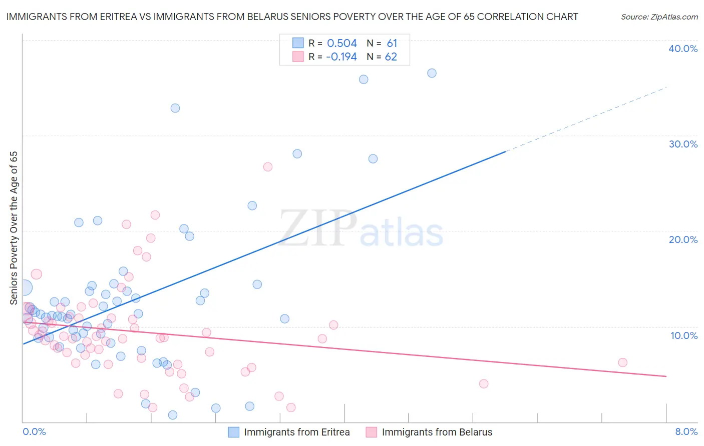 Immigrants from Eritrea vs Immigrants from Belarus Seniors Poverty Over the Age of 65