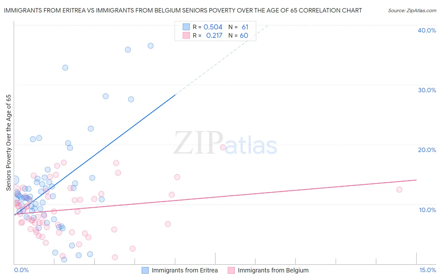Immigrants from Eritrea vs Immigrants from Belgium Seniors Poverty Over the Age of 65