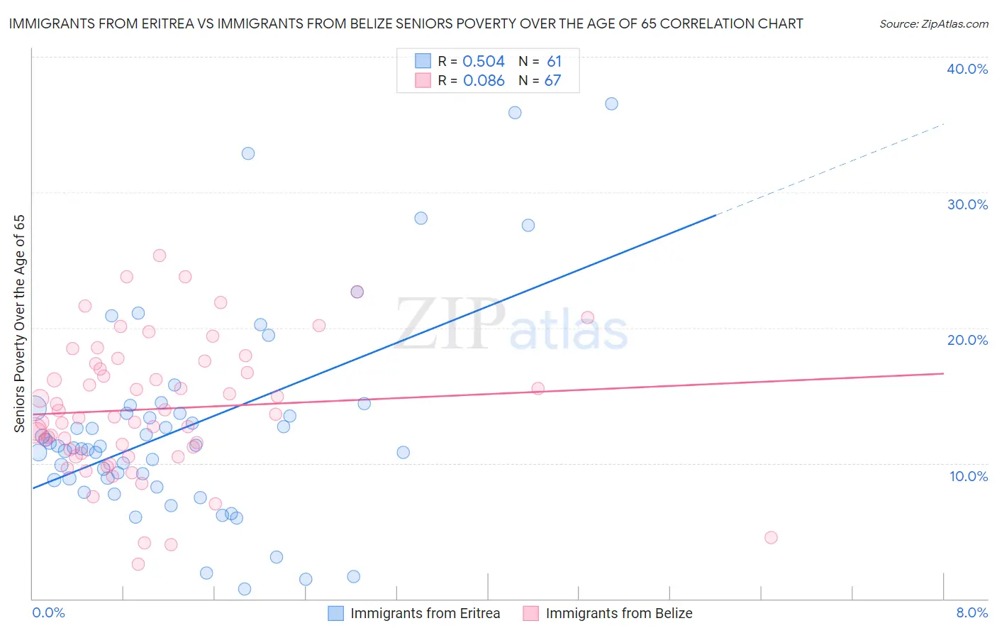 Immigrants from Eritrea vs Immigrants from Belize Seniors Poverty Over the Age of 65